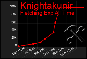 Total Graph of Knightakunir