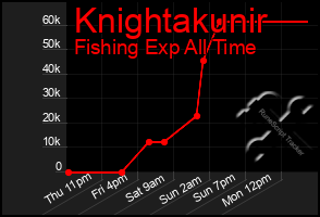 Total Graph of Knightakunir