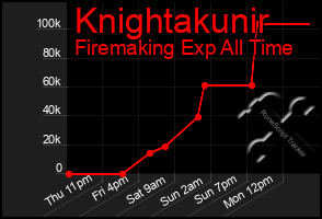 Total Graph of Knightakunir