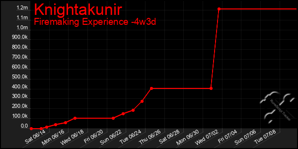 Last 31 Days Graph of Knightakunir
