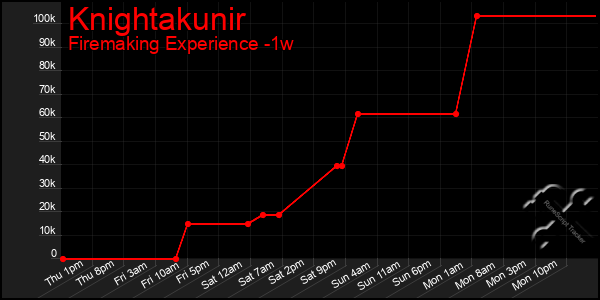 Last 7 Days Graph of Knightakunir