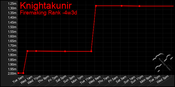 Last 31 Days Graph of Knightakunir