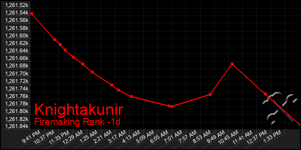 Last 24 Hours Graph of Knightakunir