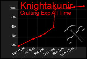 Total Graph of Knightakunir