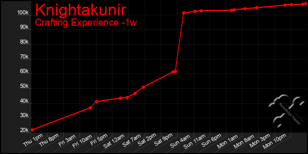 Last 7 Days Graph of Knightakunir