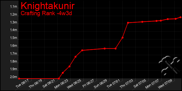 Last 31 Days Graph of Knightakunir