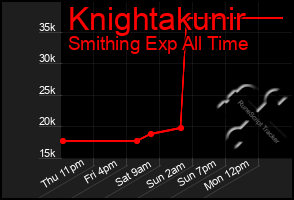 Total Graph of Knightakunir