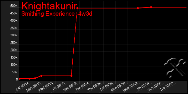 Last 31 Days Graph of Knightakunir
