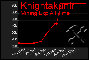 Total Graph of Knightakunir