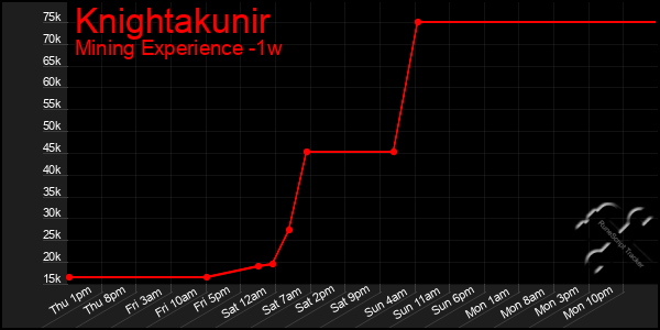 Last 7 Days Graph of Knightakunir