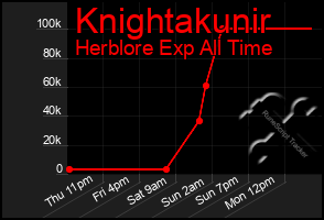Total Graph of Knightakunir