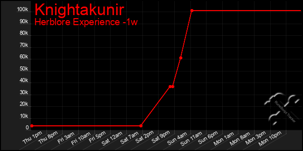 Last 7 Days Graph of Knightakunir
