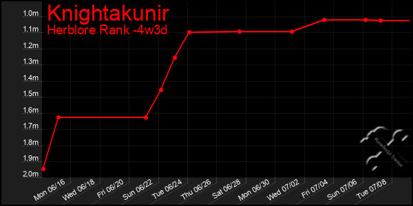 Last 31 Days Graph of Knightakunir