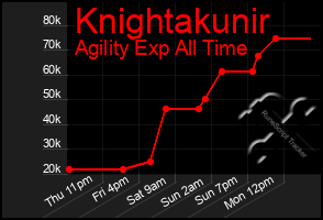 Total Graph of Knightakunir