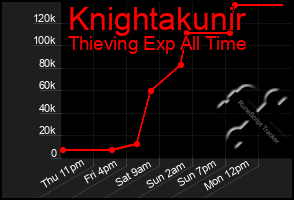 Total Graph of Knightakunir