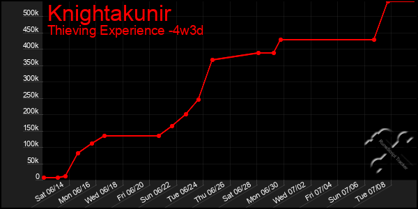 Last 31 Days Graph of Knightakunir
