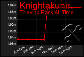 Total Graph of Knightakunir
