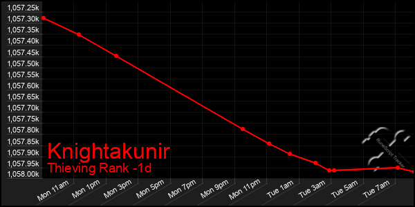 Last 24 Hours Graph of Knightakunir