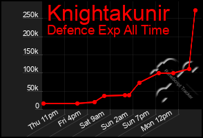 Total Graph of Knightakunir