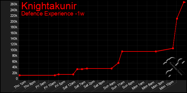 Last 7 Days Graph of Knightakunir