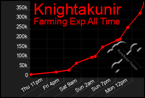 Total Graph of Knightakunir