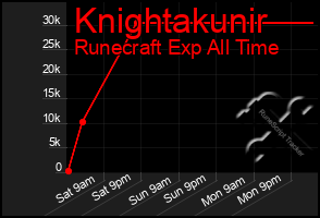 Total Graph of Knightakunir
