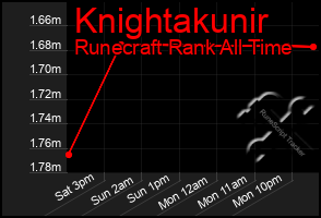 Total Graph of Knightakunir