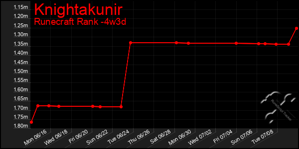 Last 31 Days Graph of Knightakunir