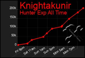 Total Graph of Knightakunir