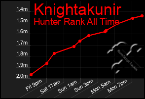 Total Graph of Knightakunir