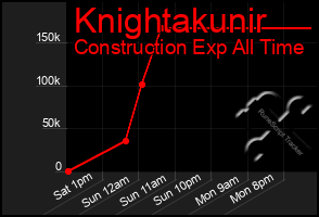 Total Graph of Knightakunir