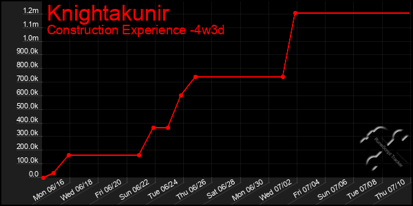 Last 31 Days Graph of Knightakunir