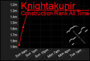 Total Graph of Knightakunir