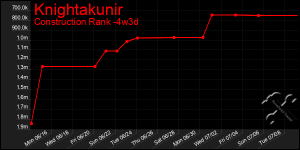 Last 31 Days Graph of Knightakunir
