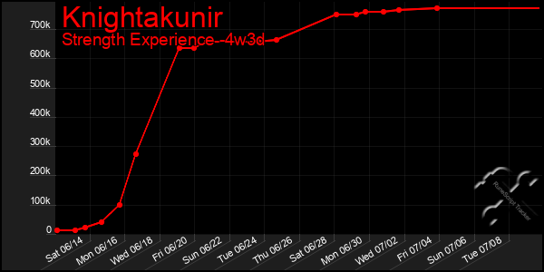 Last 31 Days Graph of Knightakunir
