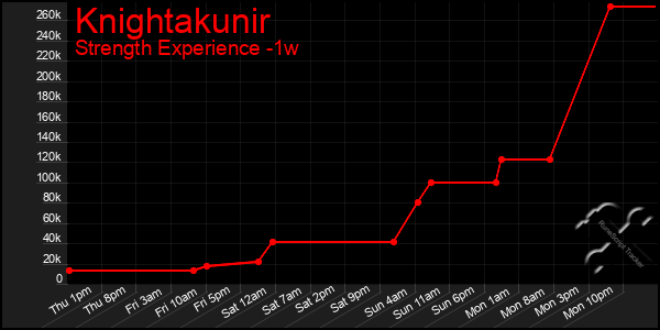 Last 7 Days Graph of Knightakunir