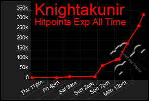 Total Graph of Knightakunir