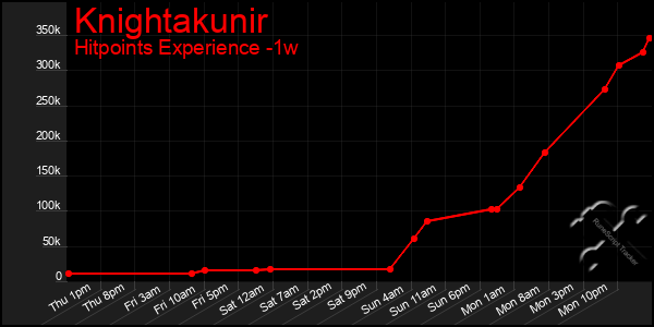 Last 7 Days Graph of Knightakunir