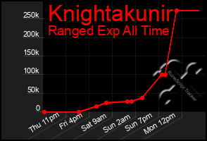 Total Graph of Knightakunir