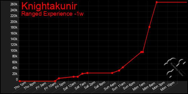 Last 7 Days Graph of Knightakunir
