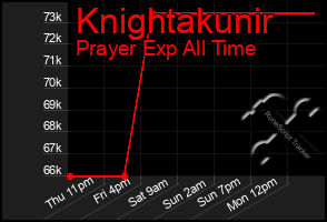 Total Graph of Knightakunir