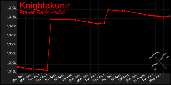 Last 31 Days Graph of Knightakunir