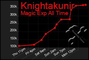 Total Graph of Knightakunir