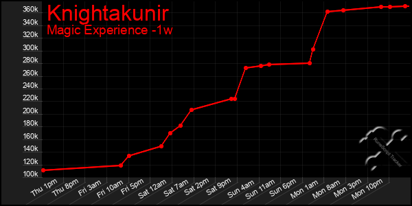 Last 7 Days Graph of Knightakunir