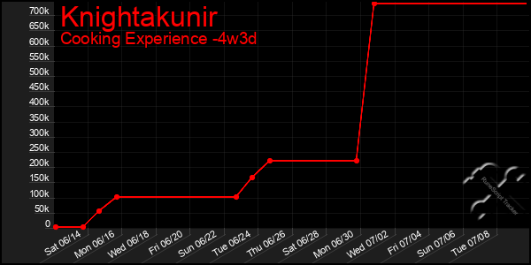 Last 31 Days Graph of Knightakunir