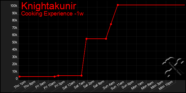 Last 7 Days Graph of Knightakunir