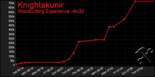 Last 31 Days Graph of Knightakunir