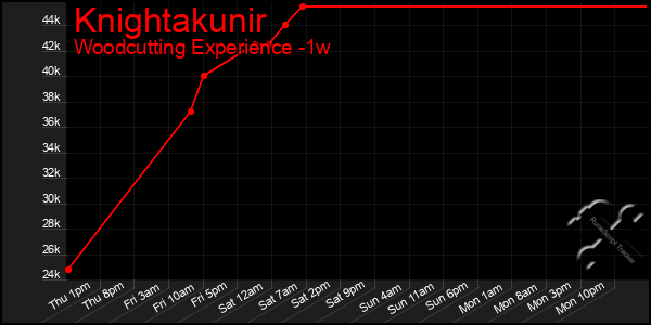 Last 7 Days Graph of Knightakunir