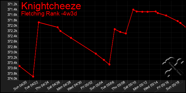 Last 31 Days Graph of Knightcheeze