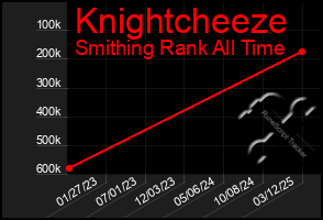 Total Graph of Knightcheeze